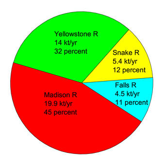 Pie diagram showing chloride flux measured in 2022 in rivers of Yellowstone National Park