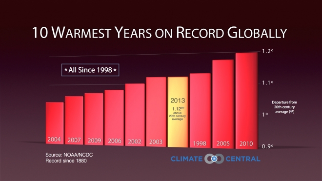 10 Warmest Years on Record Globally