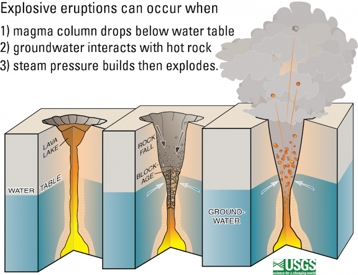Graphic explaining steam-powered eruptions/USGS