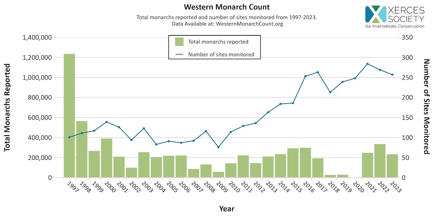 Charting the decline of monarch butterflies/Xeres Society