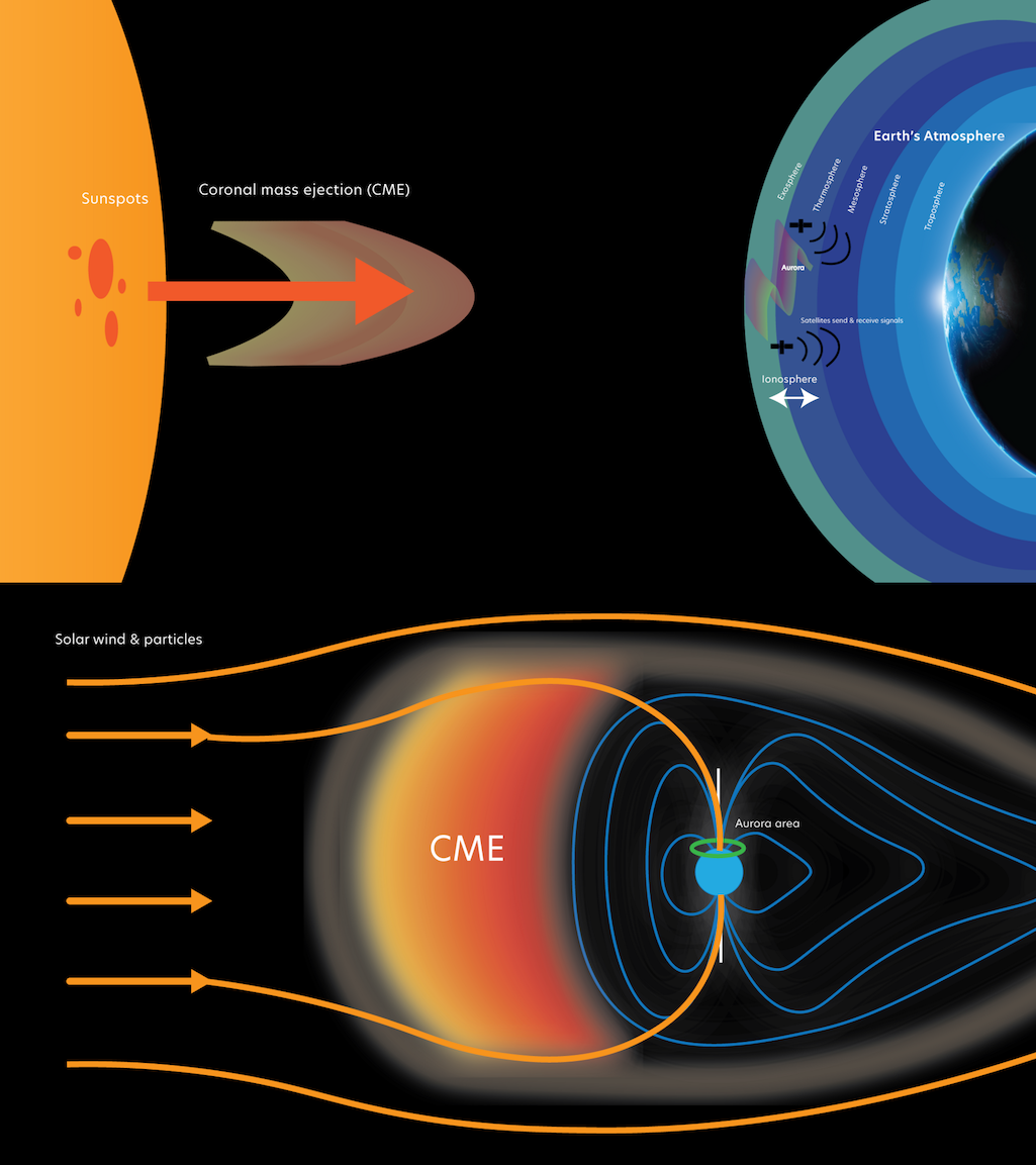 Coronal mass ejections (CMEs) move from the surface of the Sun towards Earth through space. Top: CME is generated as an outflow of plasma and magnetic fields from the Sun, moving through space to Earth over a matter of hours. Bottom: The magnetic fields o