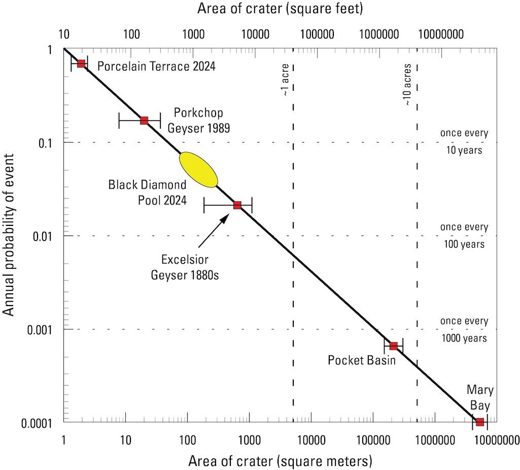 Plot of size versus annual probability for hydrothermal explosion craters in Yellowstone National Park. The line is a model based on the energy required to form a crater of a specific size, and it is fit to known hydrothermal explosion craters in Yellowst