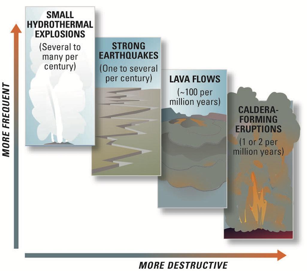 Scientists evaluate natural-hazard levels by combining their knowledge of the frequency and the severity of hazardous events.