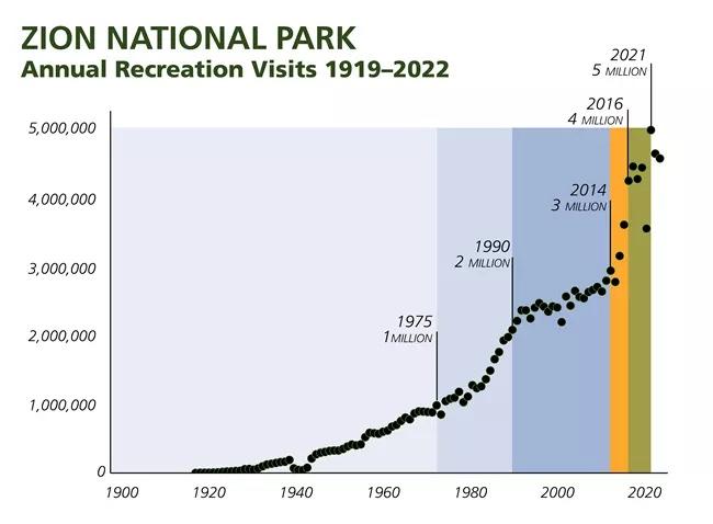 Rising visitation at Zion National Park/NPS 